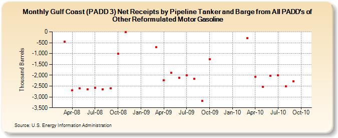 Gulf Coast (PADD 3) Net Receipts by Pipeline Tanker and Barge from All PADD