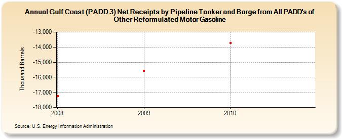 Gulf Coast (PADD 3) Net Receipts by Pipeline Tanker and Barge from All PADD