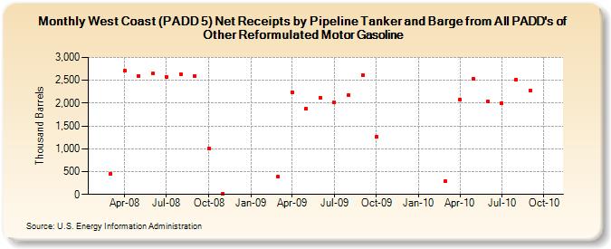West Coast (PADD 5) Net Receipts by Pipeline Tanker and Barge from All PADD