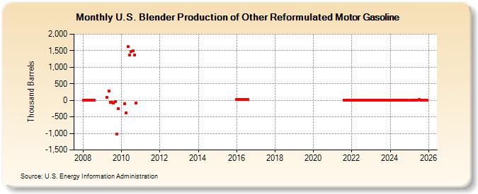 U.S. Blender Production of Other Reformulated Motor Gasoline (Thousand Barrels)