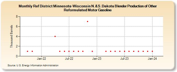 Ref District Minnesota-Wisconsin N.&S.Dakota Blender Production of Other Reformulated Motor Gasoline (Thousand Barrels)