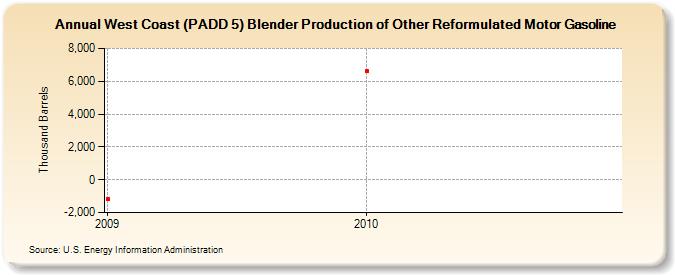 West Coast (PADD 5) Blender Production of Other Reformulated Motor Gasoline (Thousand Barrels)