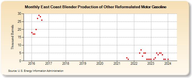 East Coast Blender Production of Other Reformulated Motor Gasoline (Thousand Barrels)