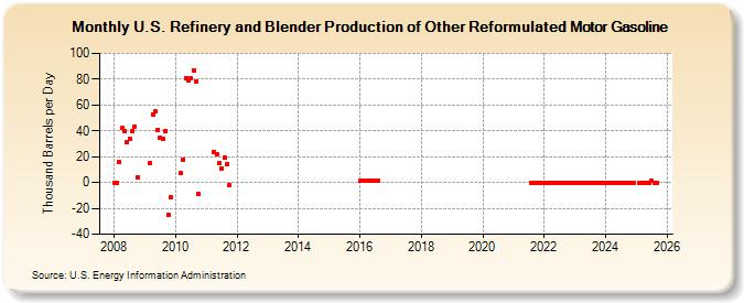 U.S. Refinery and Blender Production of Other Reformulated Motor Gasoline (Thousand Barrels per Day)