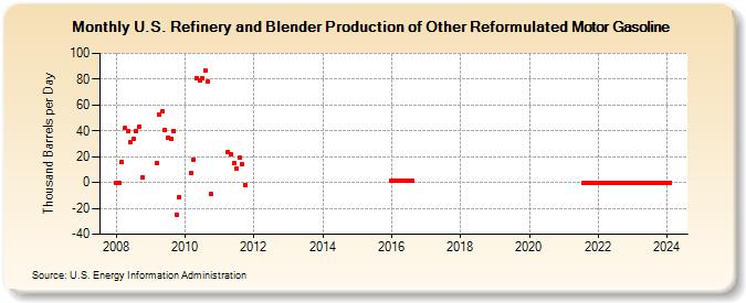 U.S. Refinery and Blender Production of Other Reformulated Motor Gasoline (Thousand Barrels per Day)