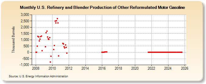 U.S. Refinery and Blender Production of Other Reformulated Motor Gasoline (Thousand Barrels)