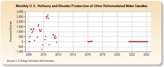 U.S. Refinery and Blender Production of Other Reformulated Motor Gasoline (Thousand Barrels)