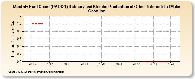 East Coast (PADD 1) Refinery and Blender Production of Other Reformulated Motor Gasoline (Thousand Barrels per Day)