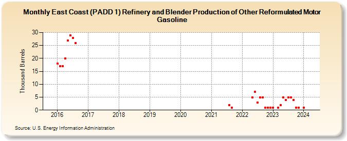 East Coast (PADD 1) Refinery and Blender Production of Other Reformulated Motor Gasoline (Thousand Barrels)