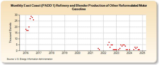 East Coast (PADD 1) Refinery and Blender Production of Other Reformulated Motor Gasoline (Thousand Barrels)