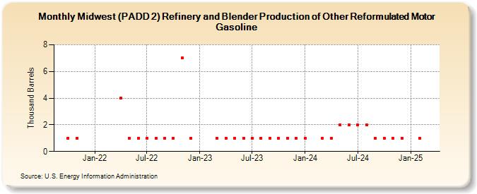 Midwest (PADD 2) Refinery and Blender Production of Other Reformulated Motor Gasoline (Thousand Barrels)