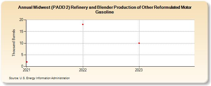Midwest (PADD 2) Refinery and Blender Production of Other Reformulated Motor Gasoline (Thousand Barrels)