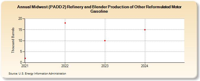 Midwest (PADD 2) Refinery and Blender Production of Other Reformulated Motor Gasoline (Thousand Barrels)
