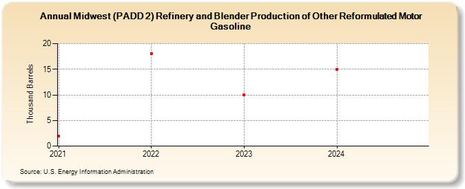 Midwest (PADD 2) Refinery and Blender Production of Other Reformulated Motor Gasoline (Thousand Barrels)