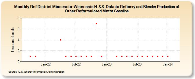 Ref District Minnesota-Wisconsin N.&S.Dakota Refinery and Blender Production of Other Reformulated Motor Gasoline (Thousand Barrels)
