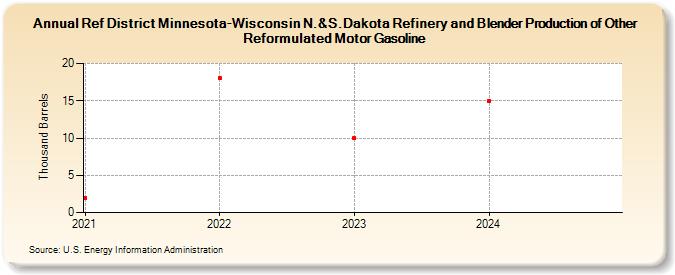 Ref District Minnesota-Wisconsin N.&S.Dakota Refinery and Blender Production of Other Reformulated Motor Gasoline (Thousand Barrels)