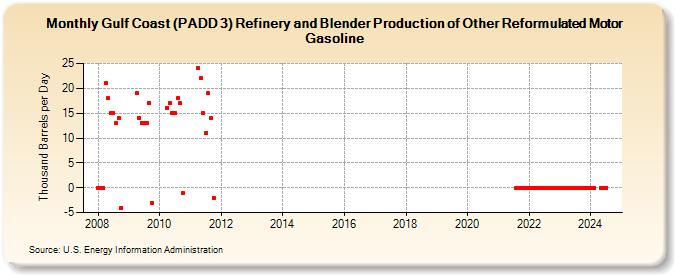 Gulf Coast (PADD 3) Refinery and Blender Production of Other Reformulated Motor Gasoline (Thousand Barrels per Day)