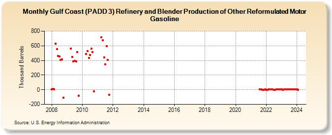 Gulf Coast (PADD 3) Refinery and Blender Production of Other Reformulated Motor Gasoline (Thousand Barrels)