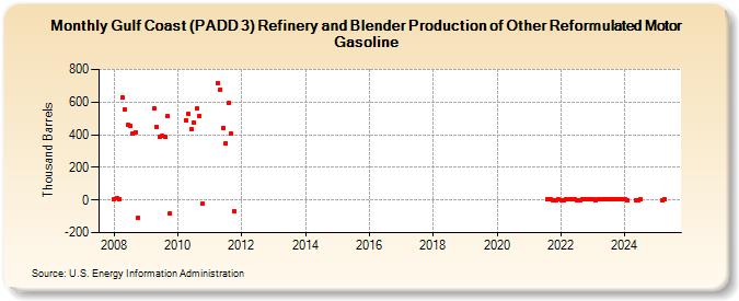 Gulf Coast (PADD 3) Refinery and Blender Production of Other Reformulated Motor Gasoline (Thousand Barrels)