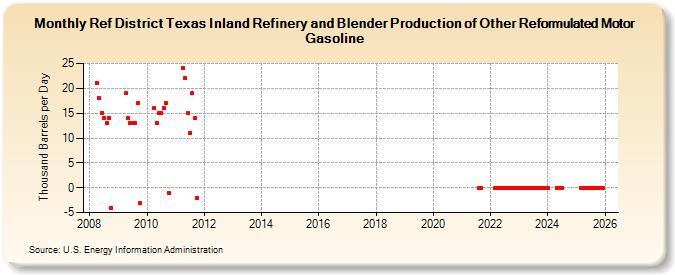 Ref District Texas Inland Refinery and Blender Production of Other Reformulated Motor Gasoline (Thousand Barrels per Day)