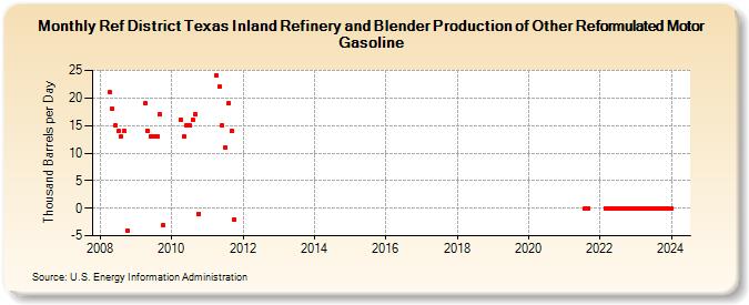 Ref District Texas Inland Refinery and Blender Production of Other Reformulated Motor Gasoline (Thousand Barrels per Day)