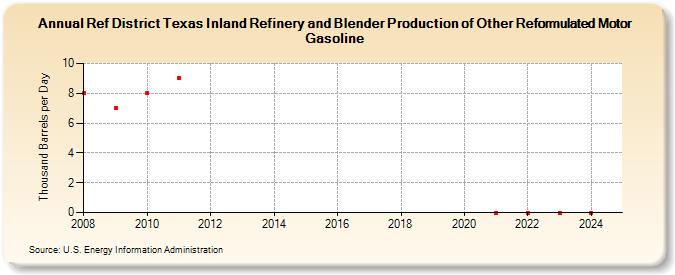 Ref District Texas Inland Refinery and Blender Production of Other Reformulated Motor Gasoline (Thousand Barrels per Day)