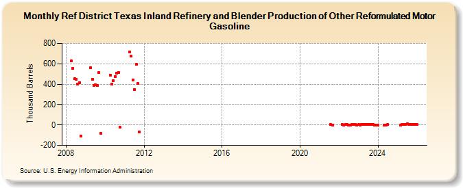 Ref District Texas Inland Refinery and Blender Production of Other Reformulated Motor Gasoline (Thousand Barrels)