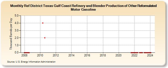 Ref District Texas Gulf Coast Refinery and Blender Production of Other Reformulated Motor Gasoline (Thousand Barrels per Day)