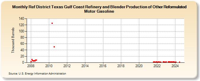 Ref District Texas Gulf Coast Refinery and Blender Production of Other Reformulated Motor Gasoline (Thousand Barrels)