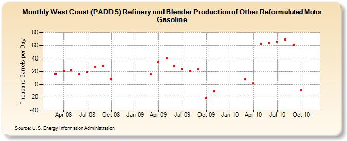 West Coast (PADD 5) Refinery and Blender Production of Other Reformulated Motor Gasoline (Thousand Barrels per Day)