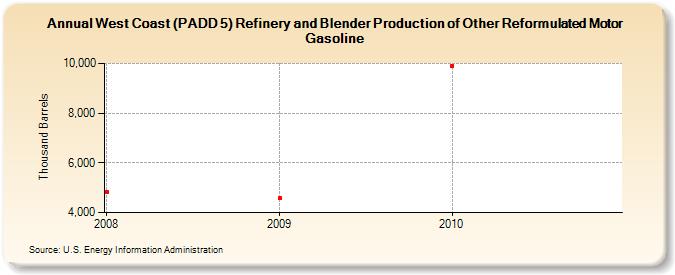West Coast (PADD 5) Refinery and Blender Production of Other Reformulated Motor Gasoline (Thousand Barrels)