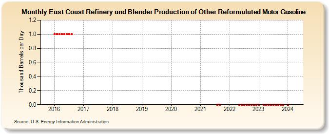 East Coast Refinery and Blender Production of Other Reformulated Motor Gasoline (Thousand Barrels per Day)