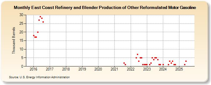 East Coast Refinery and Blender Production of Other Reformulated Motor Gasoline (Thousand Barrels)