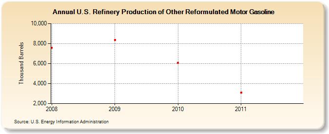 U.S. Refinery Production of Other Reformulated Motor Gasoline (Thousand Barrels)