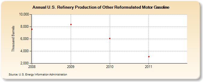 U.S. Refinery Production of Other Reformulated Motor Gasoline (Thousand Barrels)