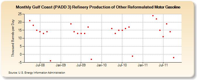 Gulf Coast (PADD 3) Refinery Production of Other Reformulated Motor Gasoline (Thousand Barrels per Day)