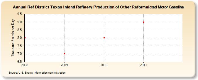 Ref District Texas Inland Refinery Production of Other Reformulated Motor Gasoline (Thousand Barrels per Day)