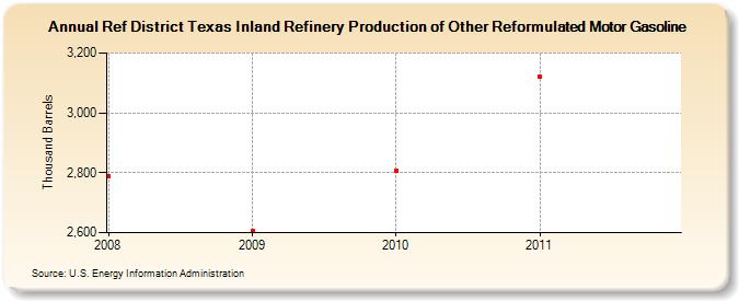 Ref District Texas Inland Refinery Production of Other Reformulated Motor Gasoline (Thousand Barrels)