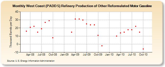 West Coast (PADD 5) Refinery Production of Other Reformulated Motor Gasoline (Thousand Barrels per Day)