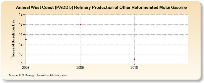 West Coast (PADD 5) Refinery Production of Other Reformulated Motor Gasoline (Thousand Barrels per Day)