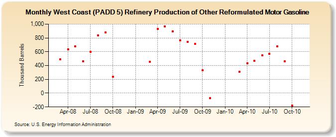 West Coast (PADD 5) Refinery Production of Other Reformulated Motor Gasoline (Thousand Barrels)
