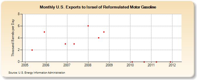 U.S. Exports to Israel of Reformulated Motor Gasoline (Thousand Barrels per Day)