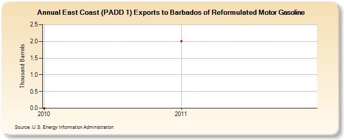 East Coast (PADD 1) Exports to Barbados of Reformulated Motor Gasoline (Thousand Barrels)