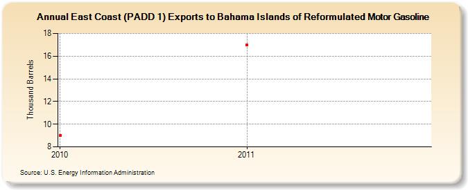 East Coast (PADD 1) Exports to Bahama Islands of Reformulated Motor Gasoline (Thousand Barrels)