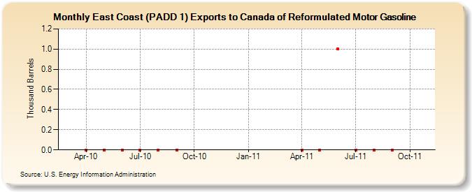 East Coast (PADD 1) Exports to Canada of Reformulated Motor Gasoline (Thousand Barrels)