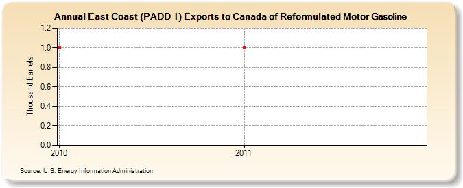 East Coast (PADD 1) Exports to Canada of Reformulated Motor Gasoline (Thousand Barrels)