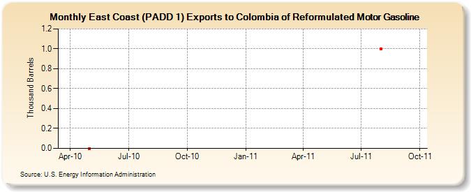 East Coast (PADD 1) Exports to Colombia of Reformulated Motor Gasoline (Thousand Barrels)