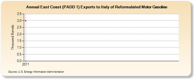 East Coast (PADD 1) Exports to Italy of Reformulated Motor Gasoline (Thousand Barrels)