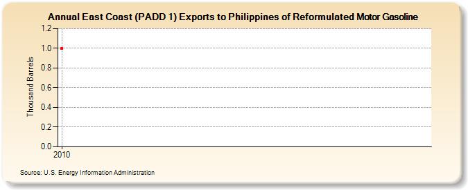 East Coast (PADD 1) Exports to Philippines of Reformulated Motor Gasoline (Thousand Barrels)