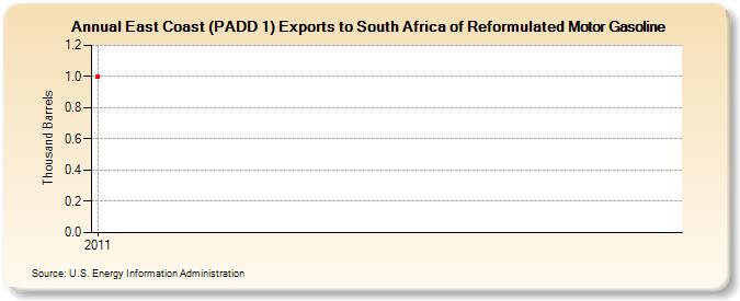 East Coast (PADD 1) Exports to South Africa of Reformulated Motor Gasoline (Thousand Barrels)